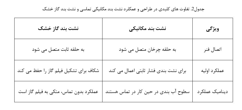 تفاوت های کلیدی در طراحی و عمکلرد نشت بند مکانیکی تماسی و نشت بند گاز خشک